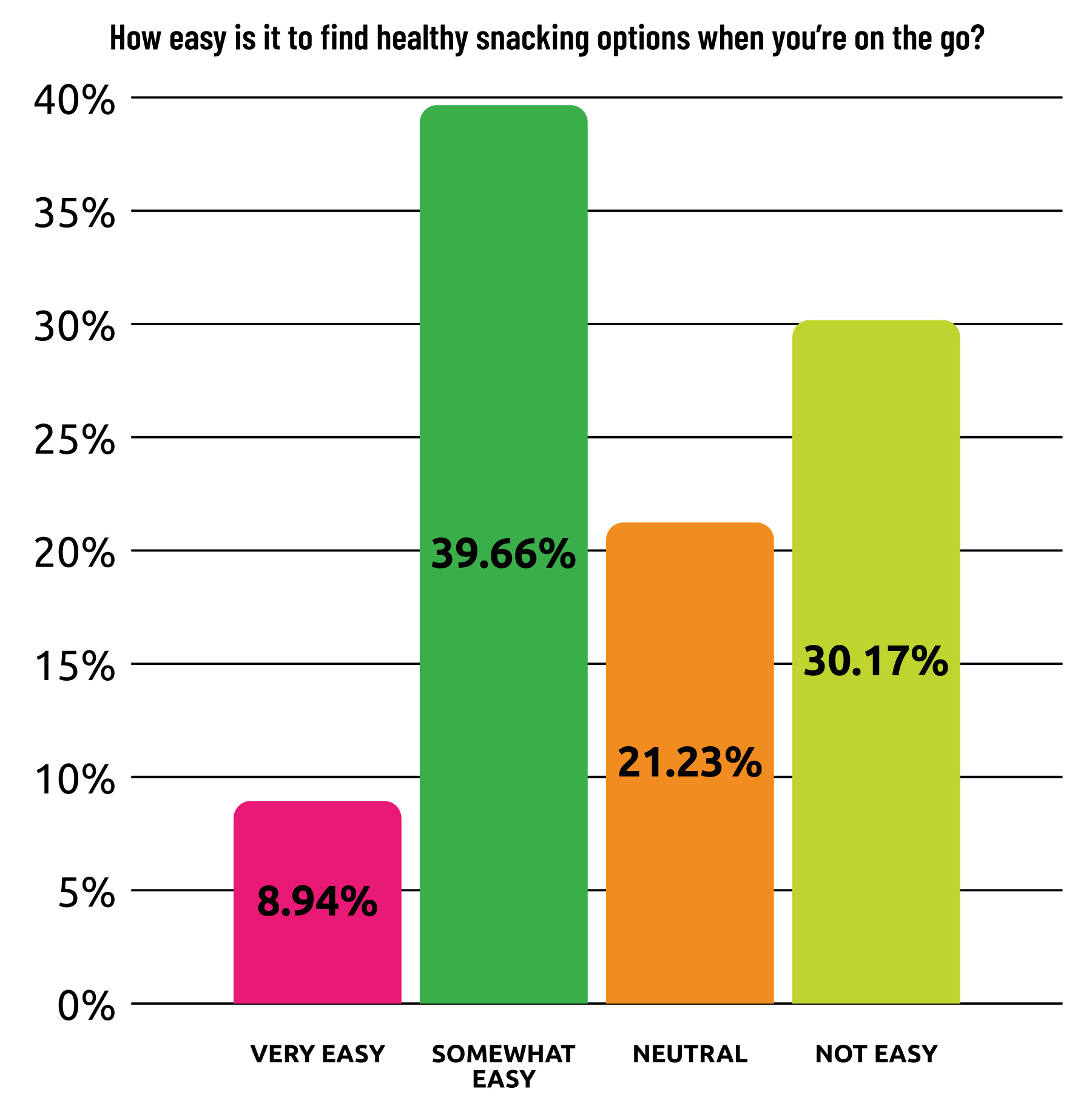 Bar graph showing consumers opinion on how easy it is to find healthy snacking options while on the go. 8.94% said very easy. 39.66% said somewhat easy. 21.23% said they were neutral on the subject. And 30.17% said it is not easy to find healthy snacking options while on the go.