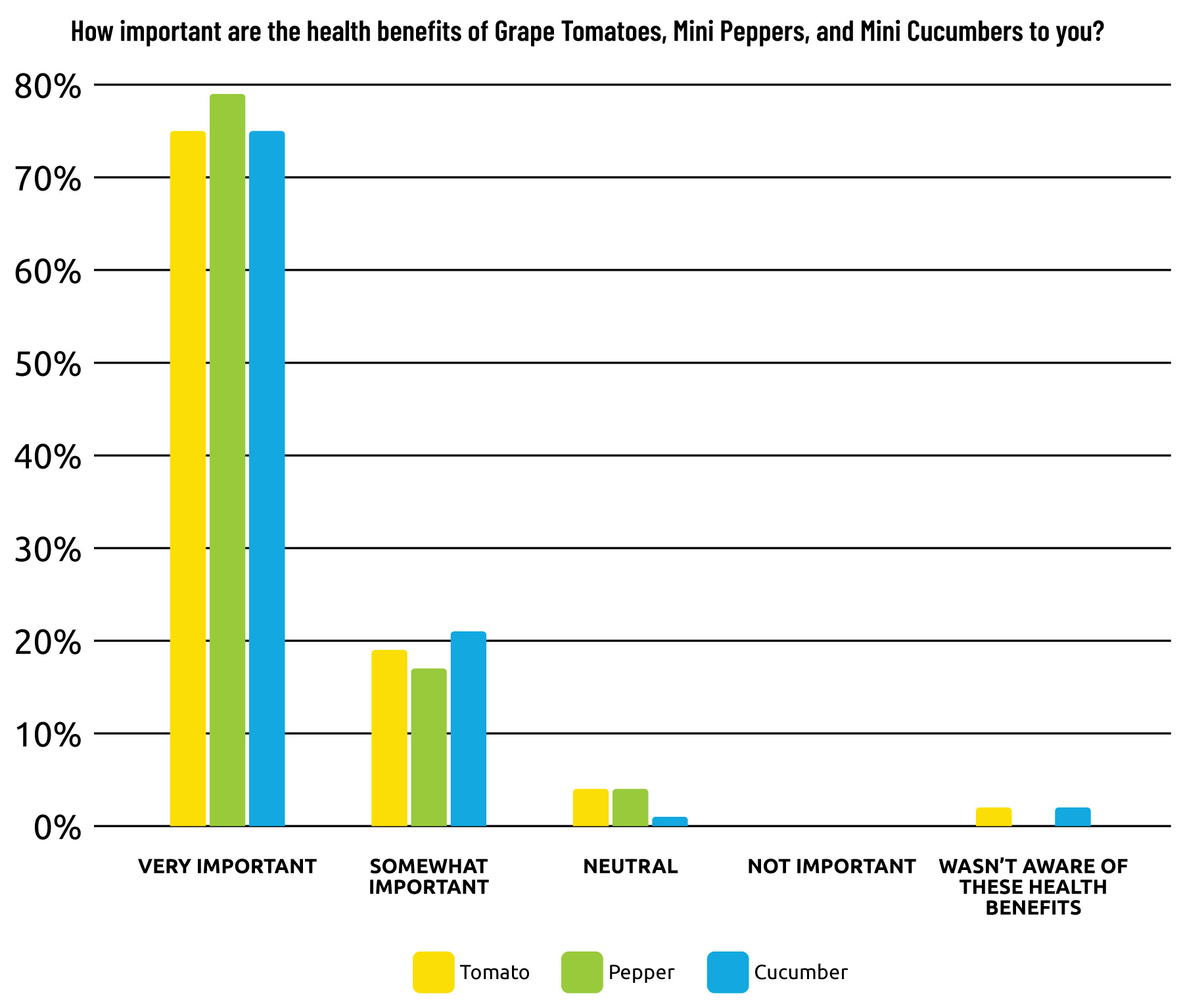 Bar graph showing consumers opinions on the importance of the health benefits of Grape Tomatoes, Mini Cucumbers, and Mini Peppers. Nearly 80% of people said the benefits were very important for all three commodities.