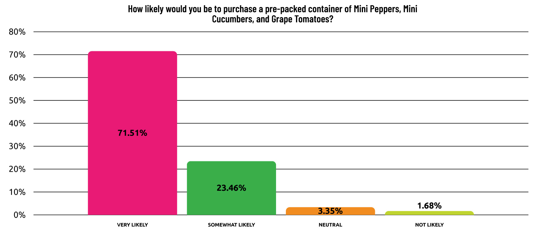 Bar graph showing how likely consumers are to purchase a pre-packaged container of Grape Tomatoes, Mini Cucumbers, and Mini Peppers. Over 71% of consumers responded saying that they are very likely to purchase a package like that.