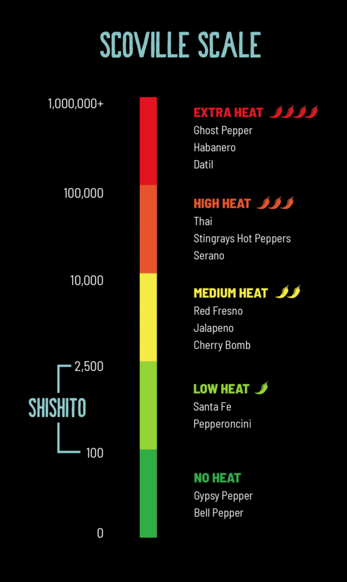 Scoville Scale with Shishito Peppers