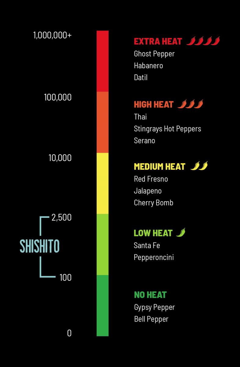 Scoville Heat Chart