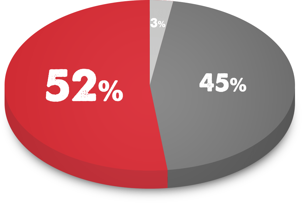 40% of customers rate the flavor of the tomatoes as a 4 out of 5, and another 35% rated the flavor a 5 out of 5.