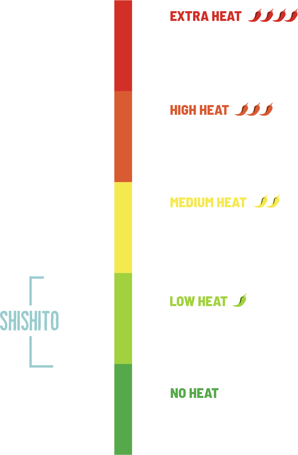 Shishito peppers are typically 50-200 Scovilles, but can jump up to the heat of a mild Jalepeño at 2,500 Scovilles. In comparison, Serano peppers rank around 100,000 scovilles and ghost peppers rank at over a million scovilles.